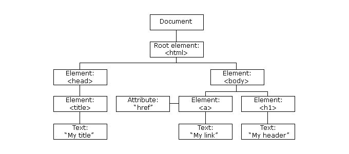 DOM tree